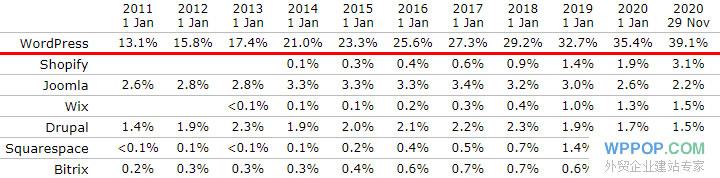 WordPress在CMS网站中的市场占有率超过63.8% - 官方博客 - 2