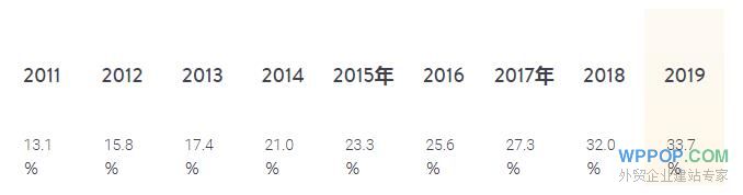 为什么不建议中小型企业搭建外贸商城网站？ - 官方博客 - 7