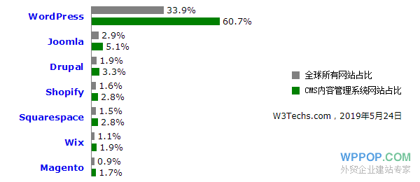 WordPress在CMS网站中的市场占有率超过63.8% - 官方博客 - 1