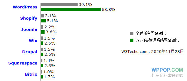 WordPress在CMS网站中的市场占有率超过63.8% - 官方博客 - 3