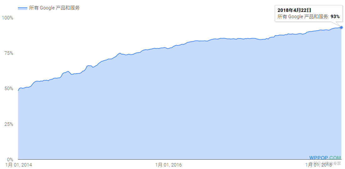 HTTPS的SEO策略：提升在谷歌的排名 - 优化推广 - 5