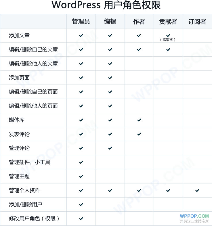 WordPress用户角色权限详解 - 建站教程 - 1