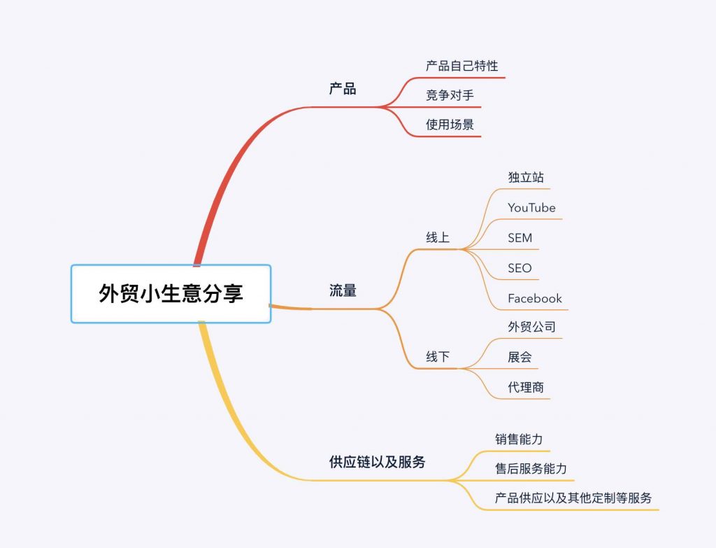 小众外贸产品企业独立站跨境实操运营笔记 - 社交营销 - 2