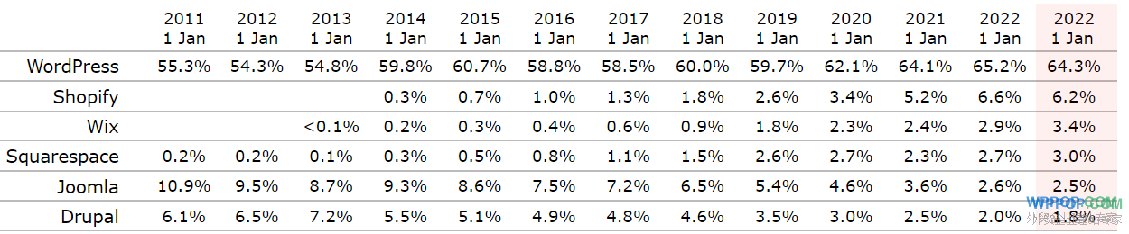 WordPress外贸建站效果好吗? - 官方博客 - 2 WordPress市场年度占有率