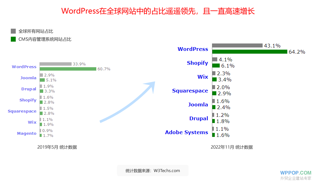 WordPress占有率统计